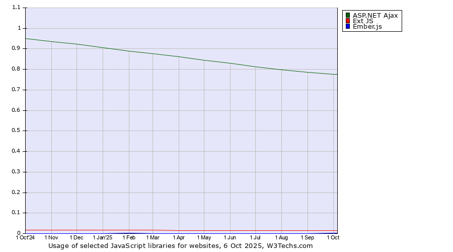 Historical trends in the usage of ASP.NET Ajax vs. Ext JS vs. Ember.js