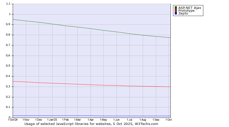 Historical trends in the usage of ASP.NET Ajax vs. Prototype vs. Zepto