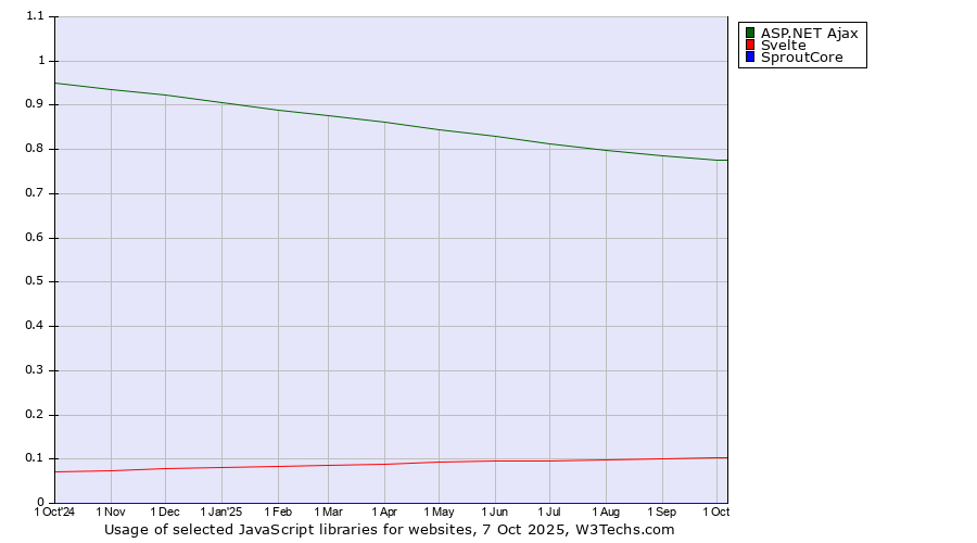 Historical trends in the usage of ASP.NET Ajax vs. Svelte vs. SproutCore