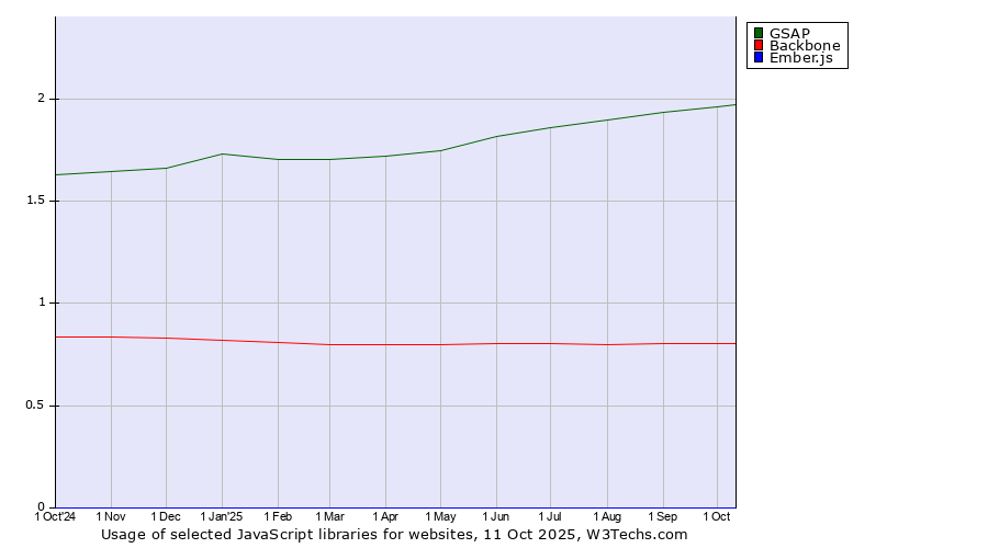 Historical trends in the usage of GSAP vs. Backbone vs. Ember.js