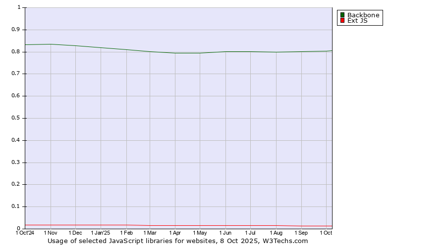 Historical trends in the usage of Backbone vs. Ext JS