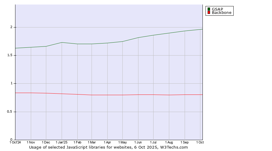 Historical trends in the usage of GSAP vs. Backbone