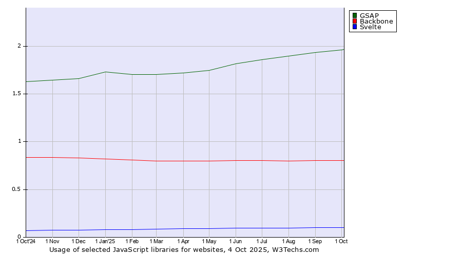 Historical trends in the usage of GSAP vs. Backbone vs. Svelte