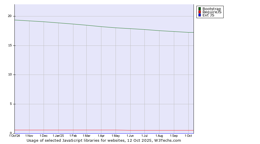 Historical trends in the usage of Bootstrap vs. RequireJS vs. Ext JS
