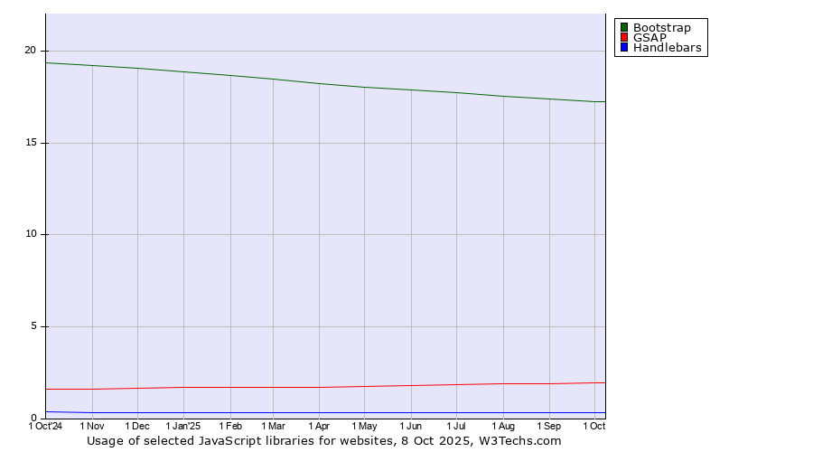 Historical trends in the usage of Bootstrap vs. GSAP vs. Handlebars