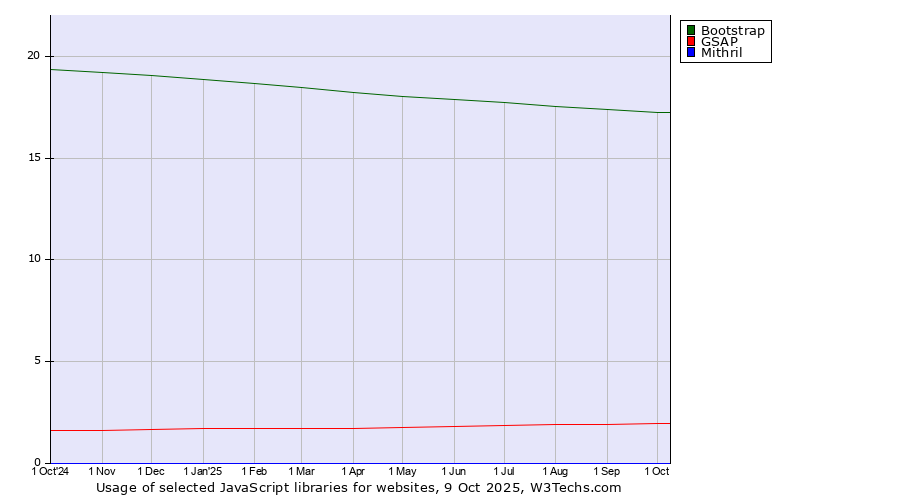 Historical trends in the usage of Bootstrap vs. GSAP vs. Mithril