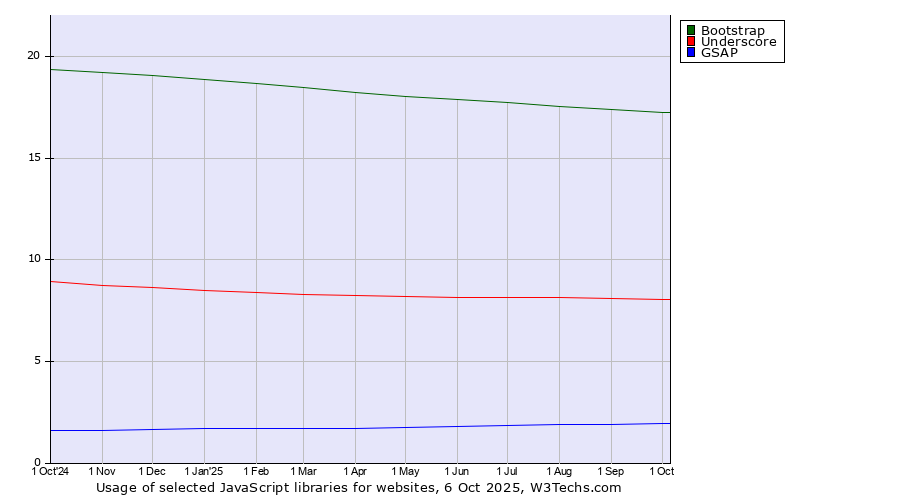 Historical trends in the usage of Bootstrap vs. Underscore vs. GSAP