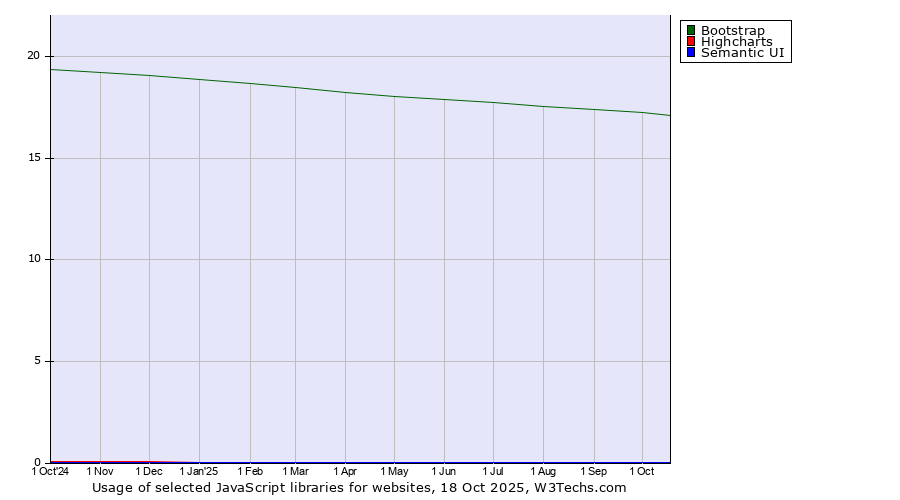 Historical trends in the usage of Bootstrap vs. Highcharts vs. Semantic UI