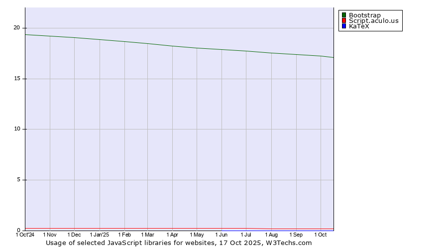 Historical trends in the usage of Bootstrap vs. Script.aculo.us vs. KaTeX