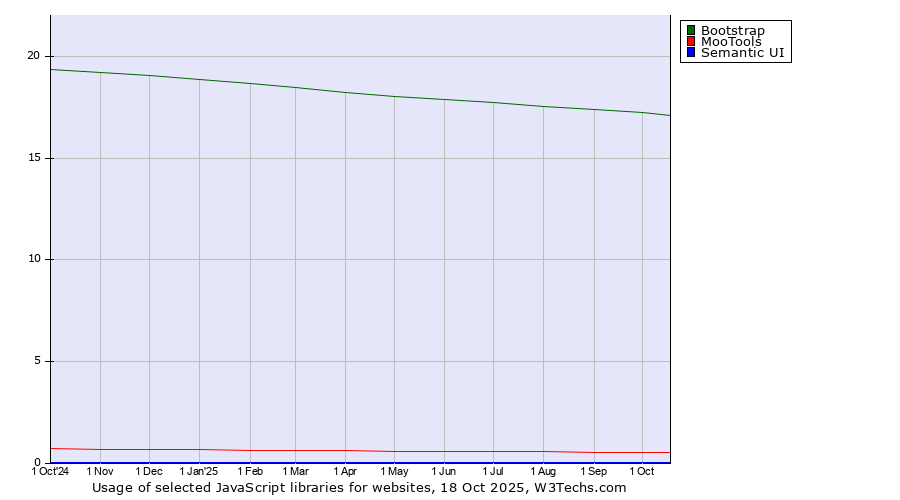 Historical trends in the usage of Bootstrap vs. MooTools vs. Semantic UI