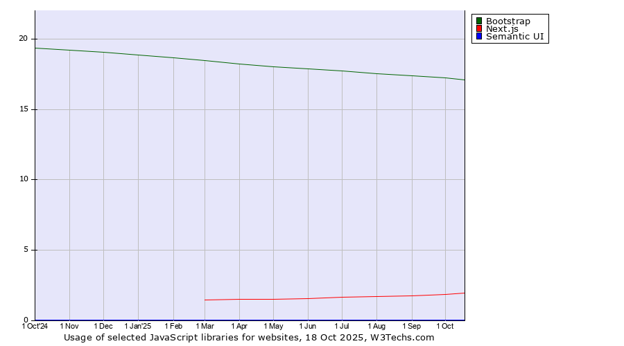 Historical trends in the usage of Bootstrap vs. Next.js vs. Semantic UI