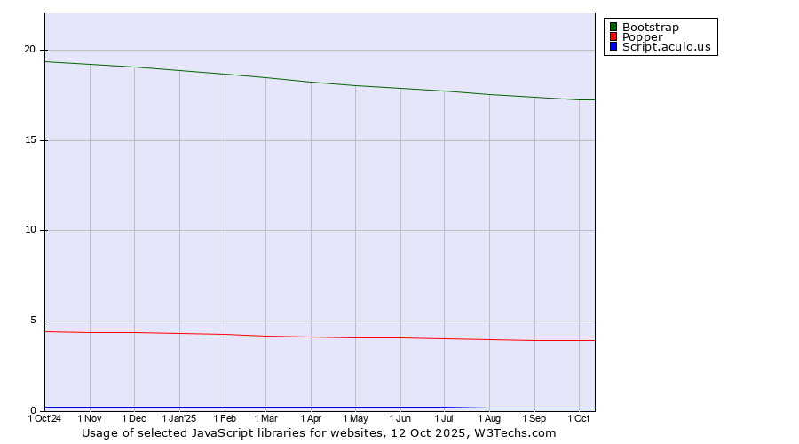 Historical trends in the usage of Bootstrap vs. Popper vs. Script.aculo.us