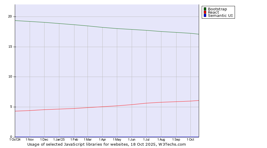 Historical trends in the usage of Bootstrap vs. React vs. Semantic UI