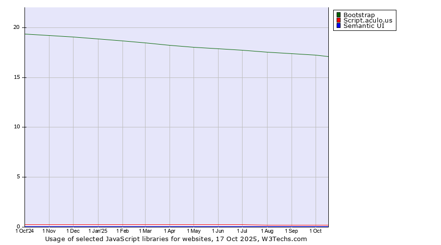 Historical trends in the usage of Bootstrap vs. Script.aculo.us vs. Semantic UI