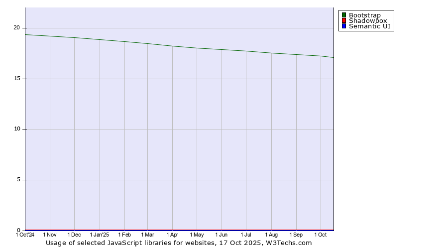 Historical trends in the usage of Bootstrap vs. Shadowbox vs. Semantic UI