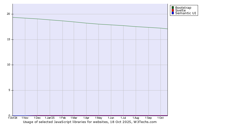 Historical trends in the usage of Bootstrap vs. Svelte vs. Semantic UI