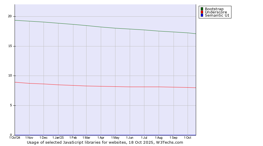 Historical trends in the usage of Bootstrap vs. Underscore vs. Semantic UI