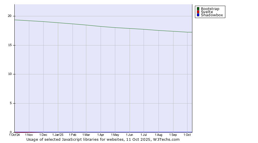 Historical trends in the usage of Bootstrap vs. Svelte vs. Shadowbox