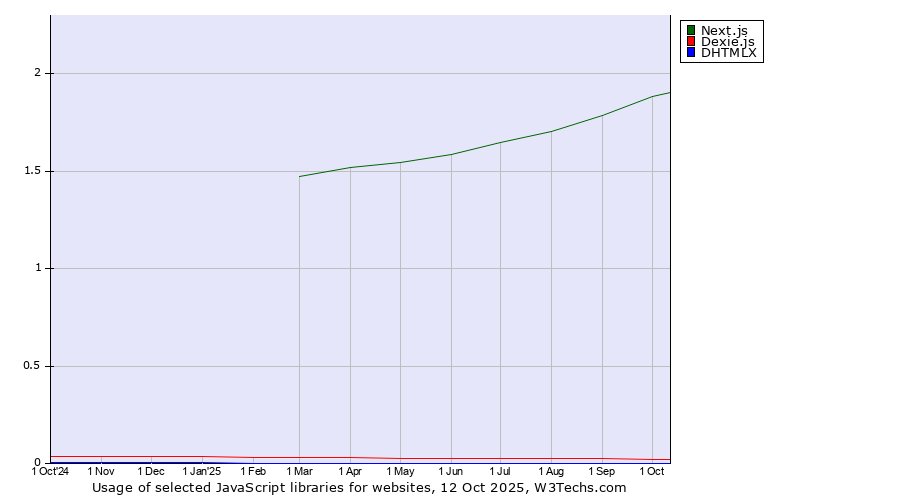 Historical trends in the usage of Next.js vs. Dexie.js vs. DHTMLX