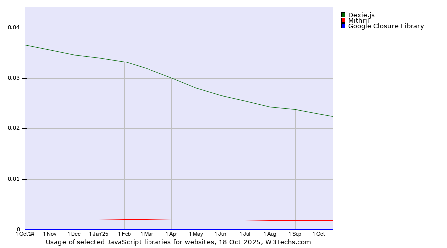 Historical trends in the usage of Dexie.js vs. Mithril vs. Google Closure Library