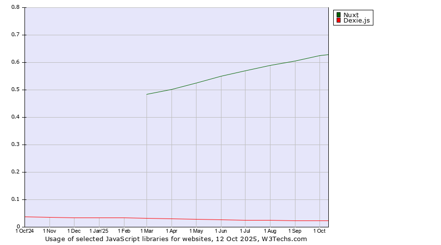 Historical trends in the usage of Nuxt vs. Dexie.js