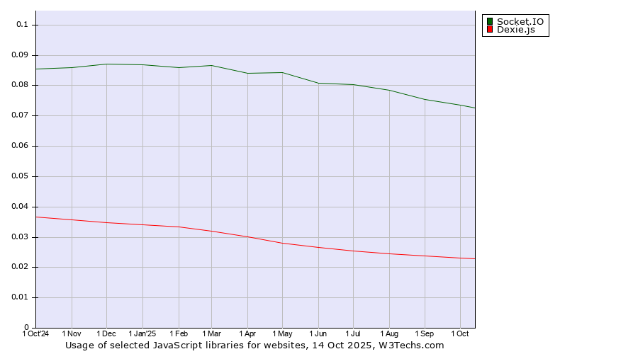 Historical trends in the usage of Socket.IO vs. Dexie.js