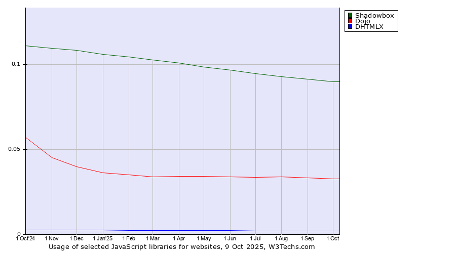 Historical trends in the usage of Shadowbox vs. Dojo vs. DHTMLX