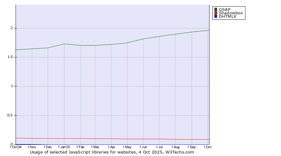 Historical trends in the usage of GSAP vs. Shadowbox vs. DHTMLX