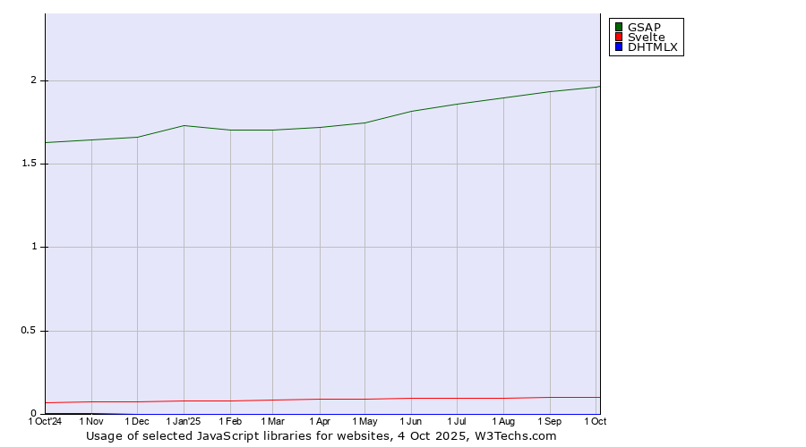 Historical trends in the usage of GSAP vs. Svelte vs. DHTMLX