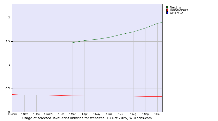 Historical trends in the usage of Next.js vs. Handlebars vs. DHTMLX