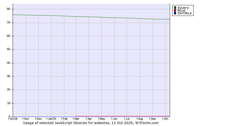 Historical trends in the usage of jQuery vs. Nuxt vs. DHTMLX