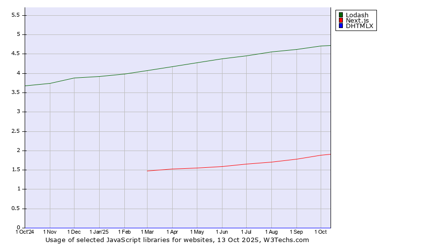 Historical trends in the usage of Lodash vs. Next.js vs. DHTMLX