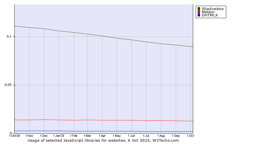 Historical trends in the usage of Shadowbox vs. Meteor vs. DHTMLX