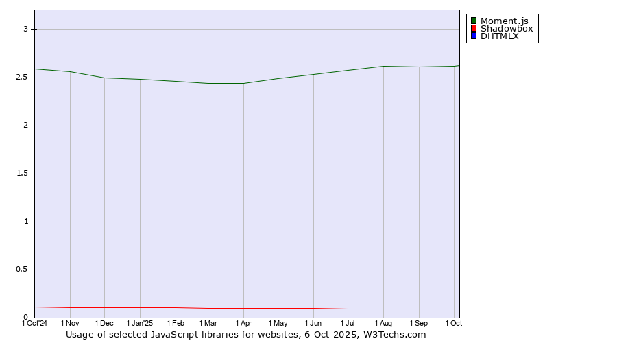 Historical trends in the usage of Moment.js vs. Shadowbox vs. DHTMLX