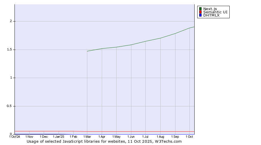 Historical trends in the usage of Next.js vs. Semantic UI vs. DHTMLX