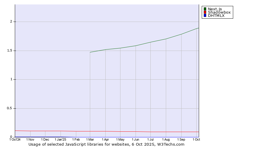 Historical trends in the usage of Next.js vs. Shadowbox vs. DHTMLX