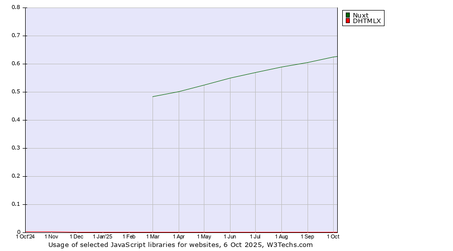 Historical trends in the usage of Nuxt vs. DHTMLX