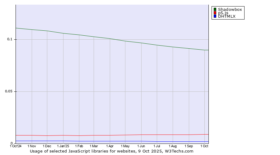 Historical trends in the usage of Shadowbox vs. p5.js vs. DHTMLX