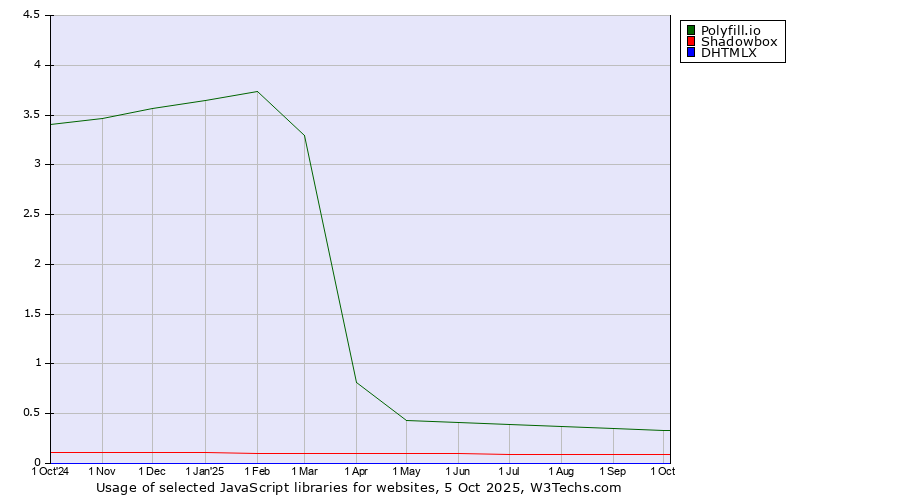 Historical trends in the usage of Polyfill.io vs. Shadowbox vs. DHTMLX