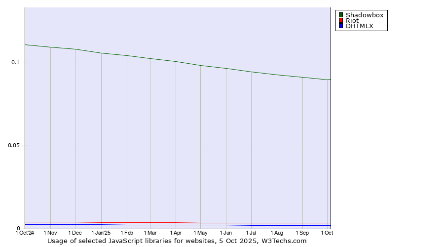 Historical trends in the usage of Shadowbox vs. Riot vs. DHTMLX