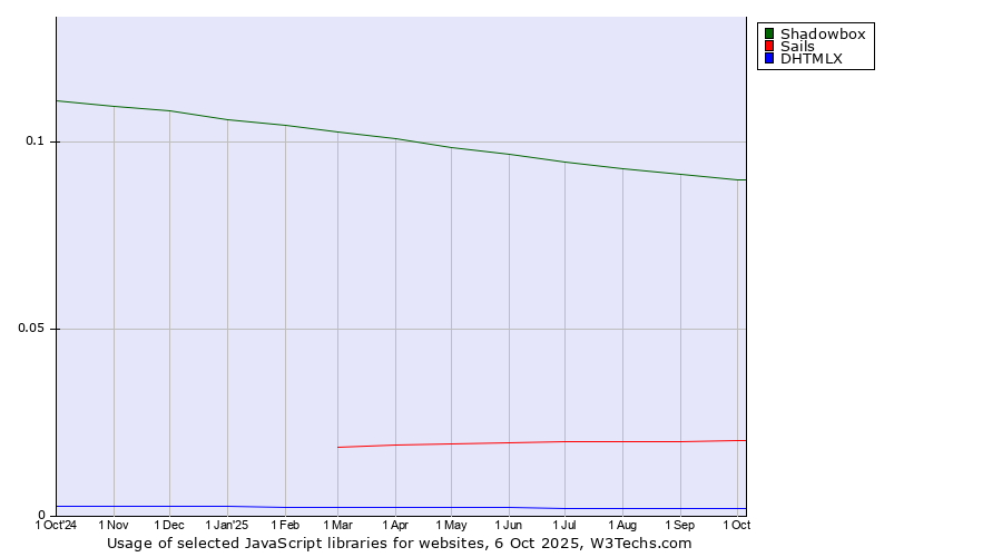 Historical trends in the usage of Shadowbox vs. Sails vs. DHTMLX