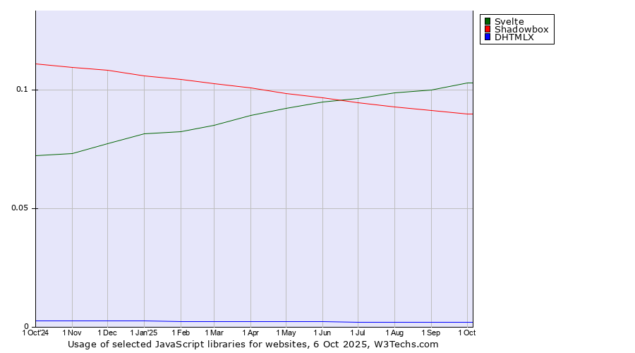 Historical trends in the usage of Svelte vs. Shadowbox vs. DHTMLX