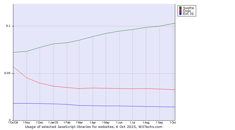 Historical trends in the usage of Svelte vs. Dojo vs. Ext JS