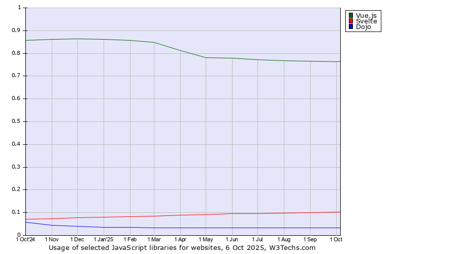 Historical trends in the usage of Vue.js vs. Svelte vs. Dojo