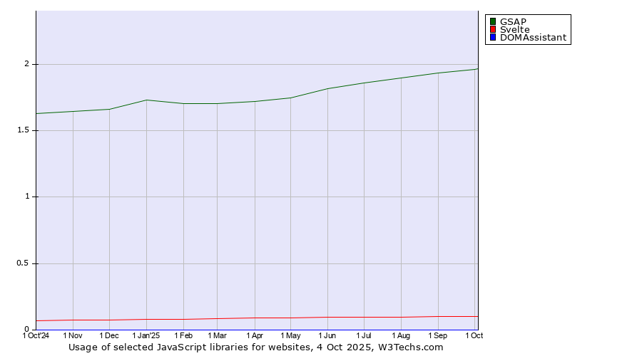 Historical trends in the usage of GSAP vs. Svelte vs. DOMAssistant