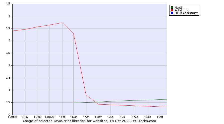 Historical trends in the usage of Nuxt vs. Polyfill.io vs. DOMAssistant