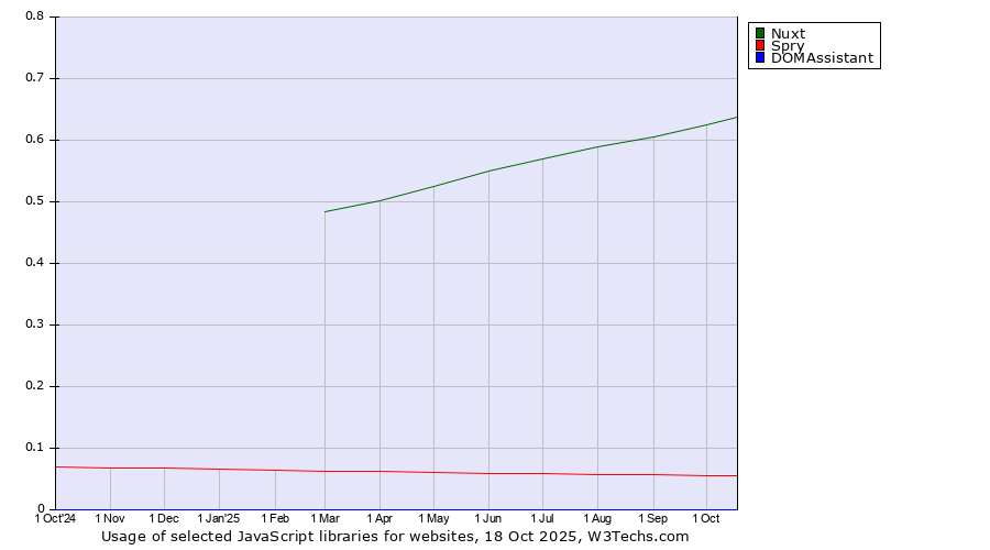 Historical trends in the usage of Nuxt vs. Spry vs. DOMAssistant