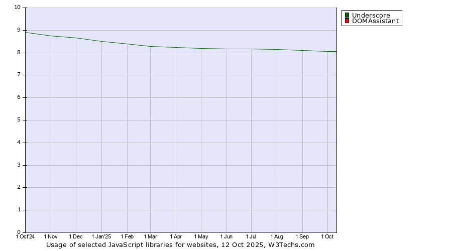 Historical trends in the usage of Underscore vs. DOMAssistant