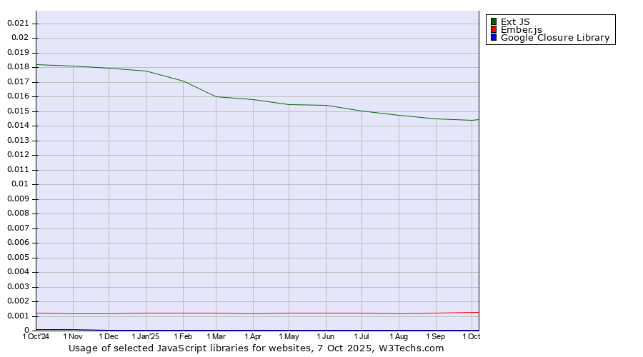 Historical trends in the usage of Ext JS vs. Ember.js vs. Google Closure Library