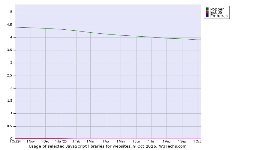 Historical trends in the usage of Popper vs. Ext JS vs. Ember.js
